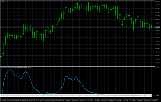 Trend direction and force - smoothed image